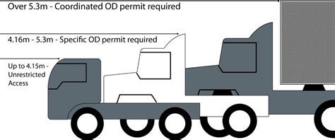 ab load over dimension requirements.